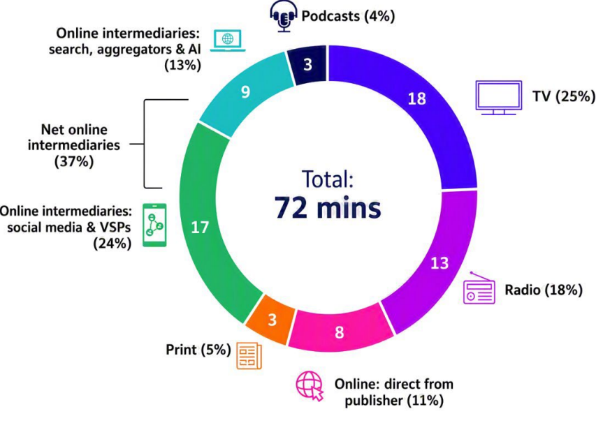 Tempo giornaliero dedicato alle notizie nel Regno Unito. Fonte: Rapporto di Ofcom News