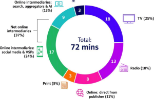 Regno Unito, il 21% usa l’IA per le notizie: ChatGPT in testa